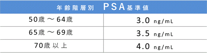 血液検査（PSA）